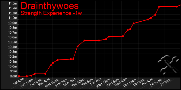 Last 7 Days Graph of Drainthywoes