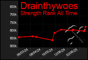 Total Graph of Drainthywoes