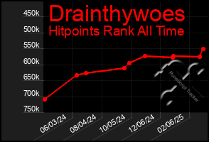 Total Graph of Drainthywoes