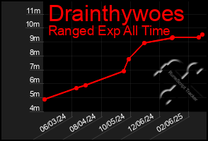 Total Graph of Drainthywoes