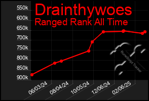 Total Graph of Drainthywoes