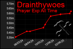 Total Graph of Drainthywoes