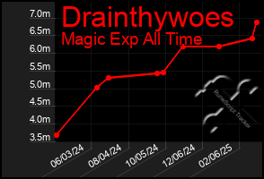 Total Graph of Drainthywoes