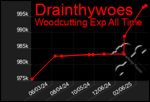 Total Graph of Drainthywoes