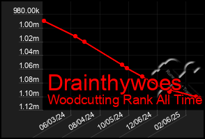 Total Graph of Drainthywoes