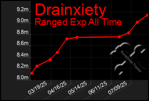 Total Graph of Drainxiety