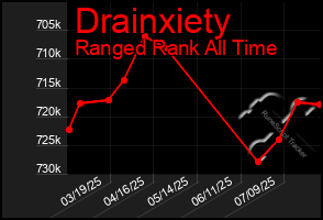 Total Graph of Drainxiety
