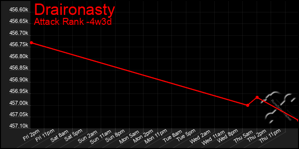 Last 31 Days Graph of Draironasty