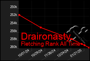 Total Graph of Draironasty