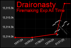 Total Graph of Draironasty