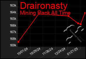 Total Graph of Draironasty