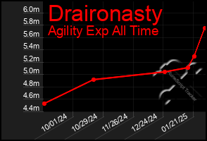 Total Graph of Draironasty