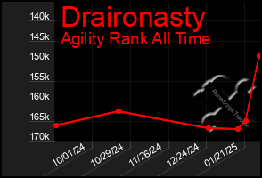 Total Graph of Draironasty