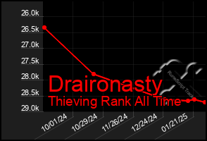 Total Graph of Draironasty