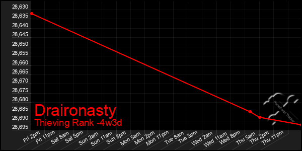 Last 31 Days Graph of Draironasty