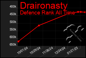 Total Graph of Draironasty