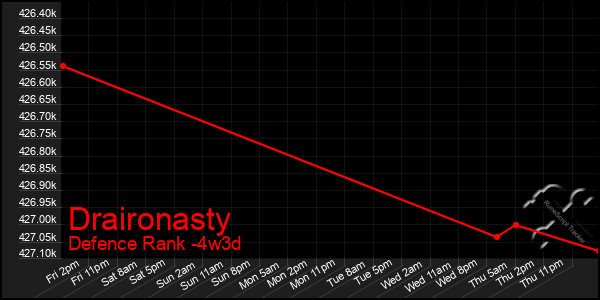 Last 31 Days Graph of Draironasty