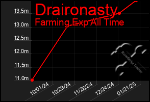 Total Graph of Draironasty