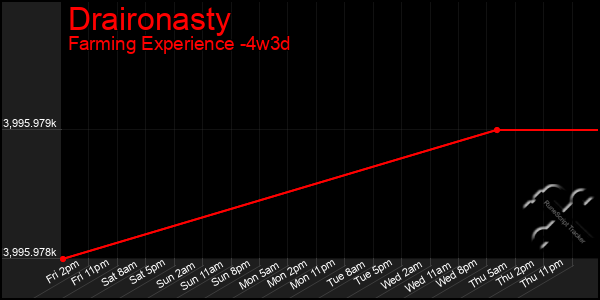 Last 31 Days Graph of Draironasty