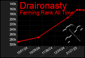 Total Graph of Draironasty