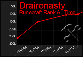 Total Graph of Draironasty