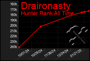 Total Graph of Draironasty