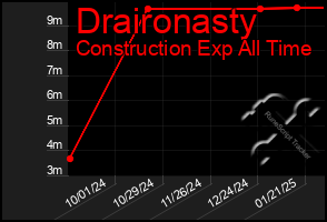 Total Graph of Draironasty