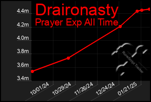 Total Graph of Draironasty