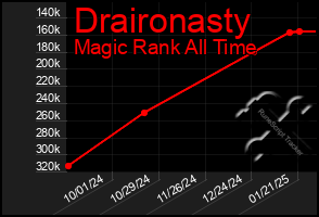 Total Graph of Draironasty