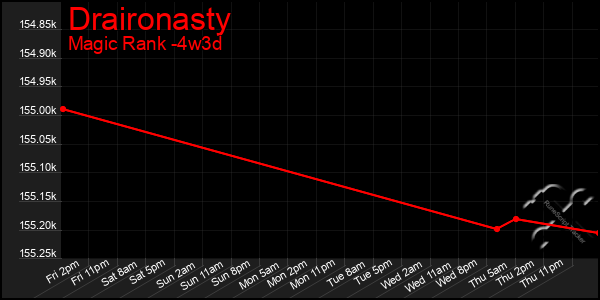 Last 31 Days Graph of Draironasty