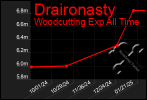 Total Graph of Draironasty