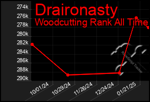 Total Graph of Draironasty