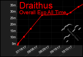 Total Graph of Draithus
