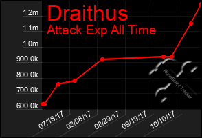 Total Graph of Draithus