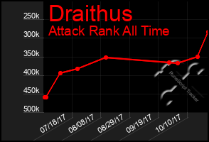 Total Graph of Draithus