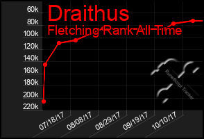 Total Graph of Draithus