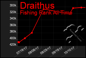 Total Graph of Draithus