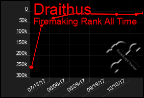 Total Graph of Draithus