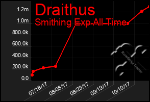 Total Graph of Draithus
