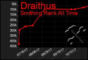 Total Graph of Draithus