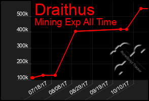 Total Graph of Draithus