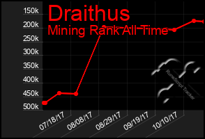 Total Graph of Draithus