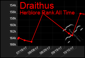 Total Graph of Draithus