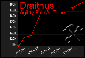 Total Graph of Draithus