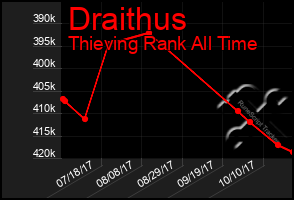 Total Graph of Draithus