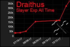 Total Graph of Draithus