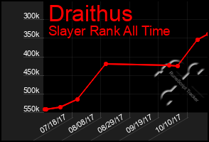 Total Graph of Draithus