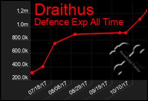 Total Graph of Draithus