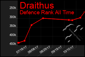 Total Graph of Draithus