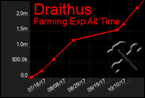 Total Graph of Draithus